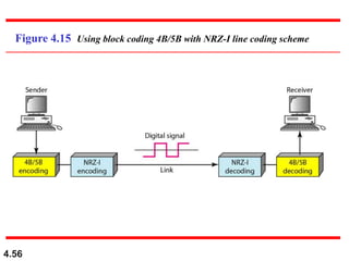 4.56
Figure 4.15 Using block coding 4B/5B with NRZ-I line coding scheme
 
