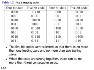  The five bit codes were selected so that there is no more
than one leading zero and no more than two trailing
zeros.
 When the code are strung together, there can be no
more than three consecutive zeros.
4.57
Table 4.2 4B/5B mapping codes
 