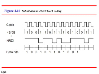 4.58
Figure 4.16 Substitution in 4B/5B block coding
 