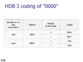 HDB 3 coding of "0000"
4.68
Number of +/-
bits
since last V
Pattern
Polarity
of last Pulse
Coded
odd 000V
+ 000+
− 000−
even B00V
+ −00−
− +00+
 