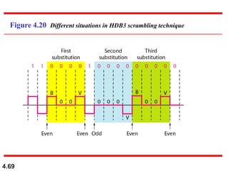 4.69
Figure 4.20 Different situations in HDB3 scrambling technique
 