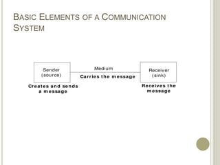 BASIC ELEMENTS OF A COMMUNICATION
SYSTEM
 