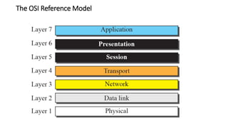 The OSI Reference Model
 