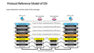 Protocol Reference Model of OSI
Layer abstraction and the path of the message
 