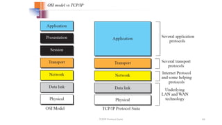 TCP/IP Protocol Suite 64
OSI model vs TCP/IP
 