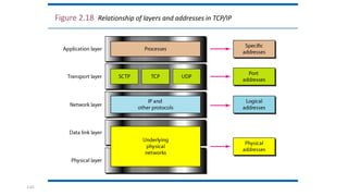 2.65
Figure 2.18 Relationship of layers and addresses in TCP/IP
 