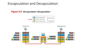 Encapsulation and Decapsulation
 