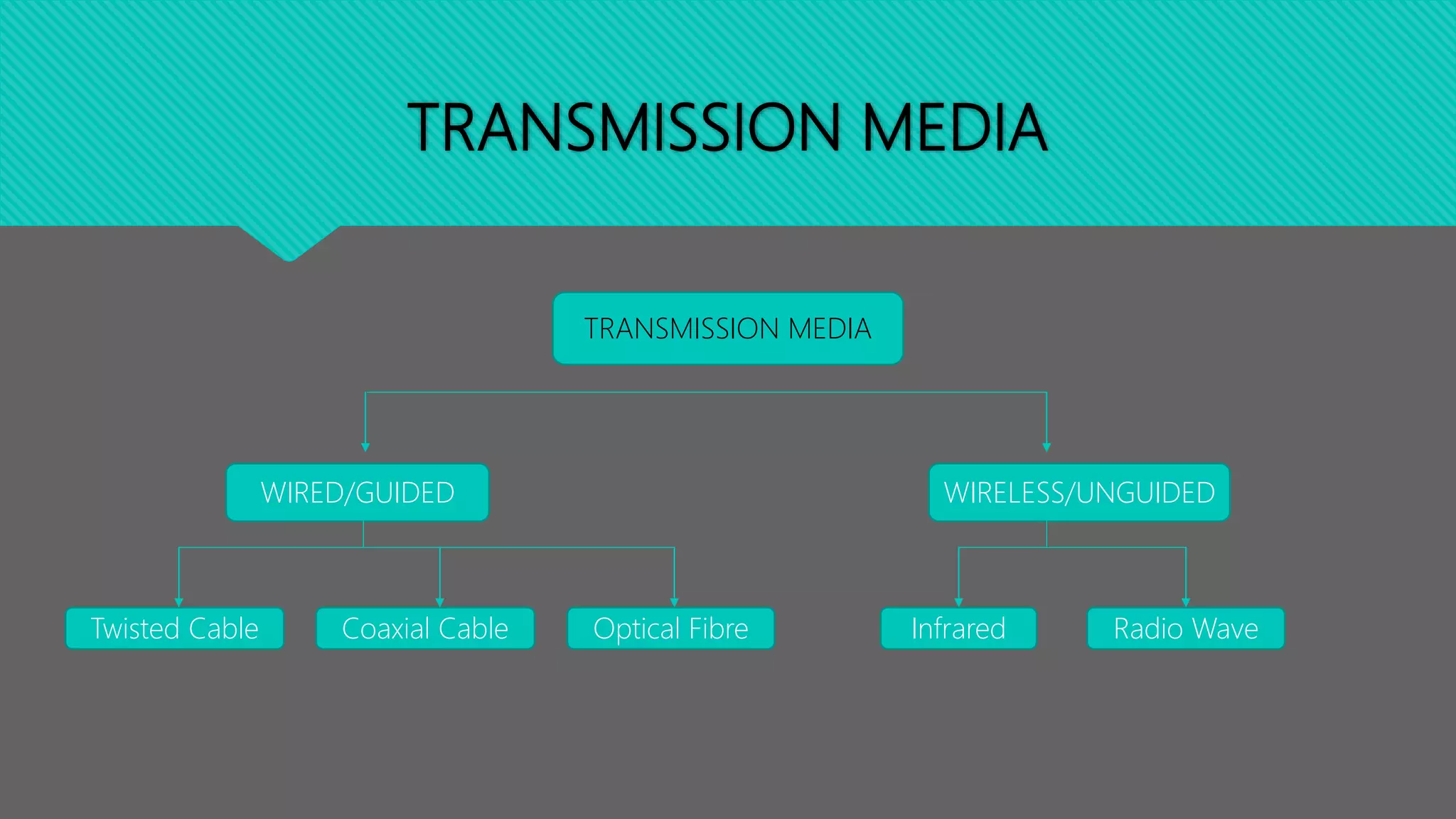 TRANSMISSION MEDIA
TRANSMISSION MEDIA
WIRED/GUIDED WIRELESS/UNGUIDED
Twisted Cable Coaxial Cable Optical Fibre Infrared Radio Wave
 