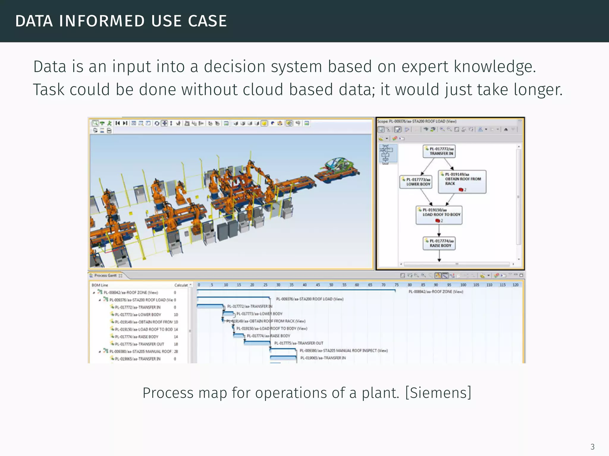data informed use case
Data is an input into a decision system based on expert knowledge.
Task could be done without cloud based data; it would just take longer.
Process map for operations of a plant. [Siemens]
3
 