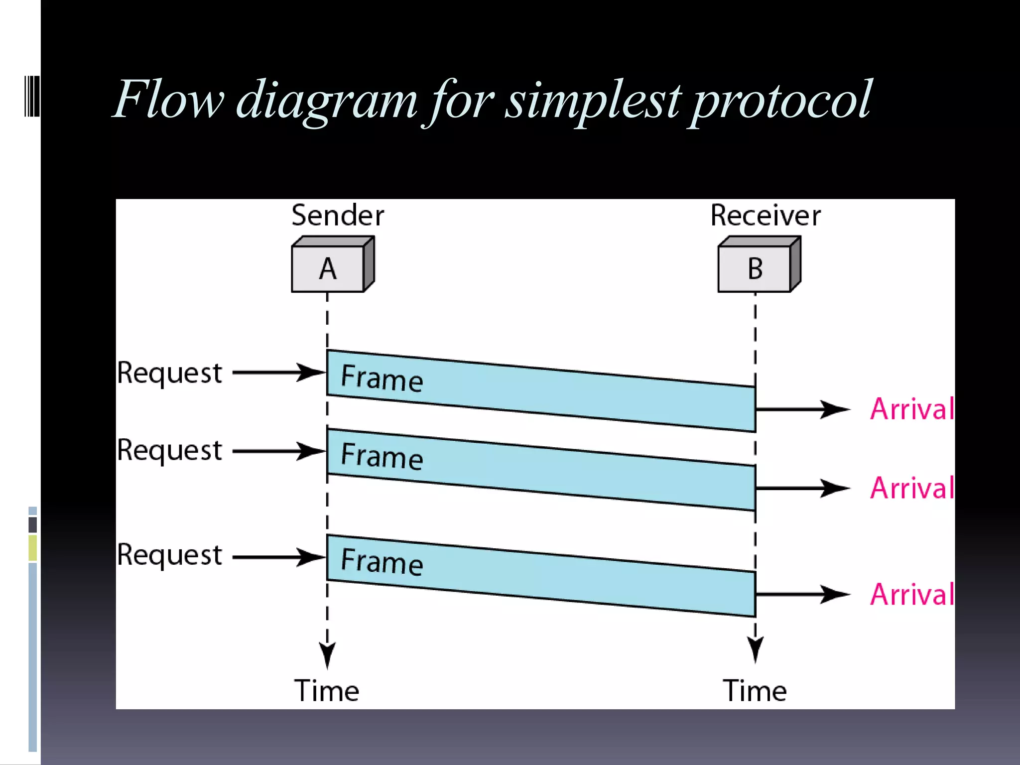 Datalink control(framing,protocols) | PPT