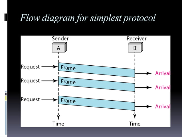 Datalink control(framing,protocols) | PPT