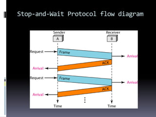 Datalink control(framing,protocols) | PPTX