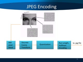 JPEG Encoding

8x8
pixel
block

Discrete
Cosine
Transform

Quantization

Run Length,
Huffman
Encoding

to .jpg file

35

 