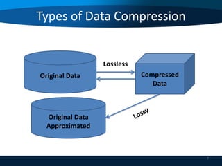 Types of Data Compression

Lossless

Original Data

Compressed
Data

Original Data
Approximated

7

 