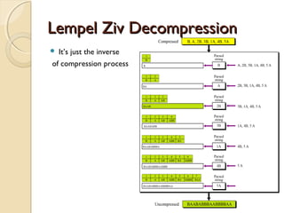 Lempel Ziv DecompressionLempel Ziv Decompression
 It’s just the inverse
of compression process
 