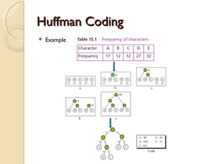 Huffman CodingHuffman Coding
 Example
 