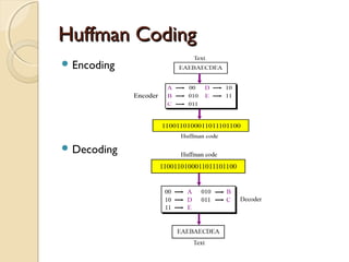 Huffman CodingHuffman Coding
 Encoding
 Decoding
 