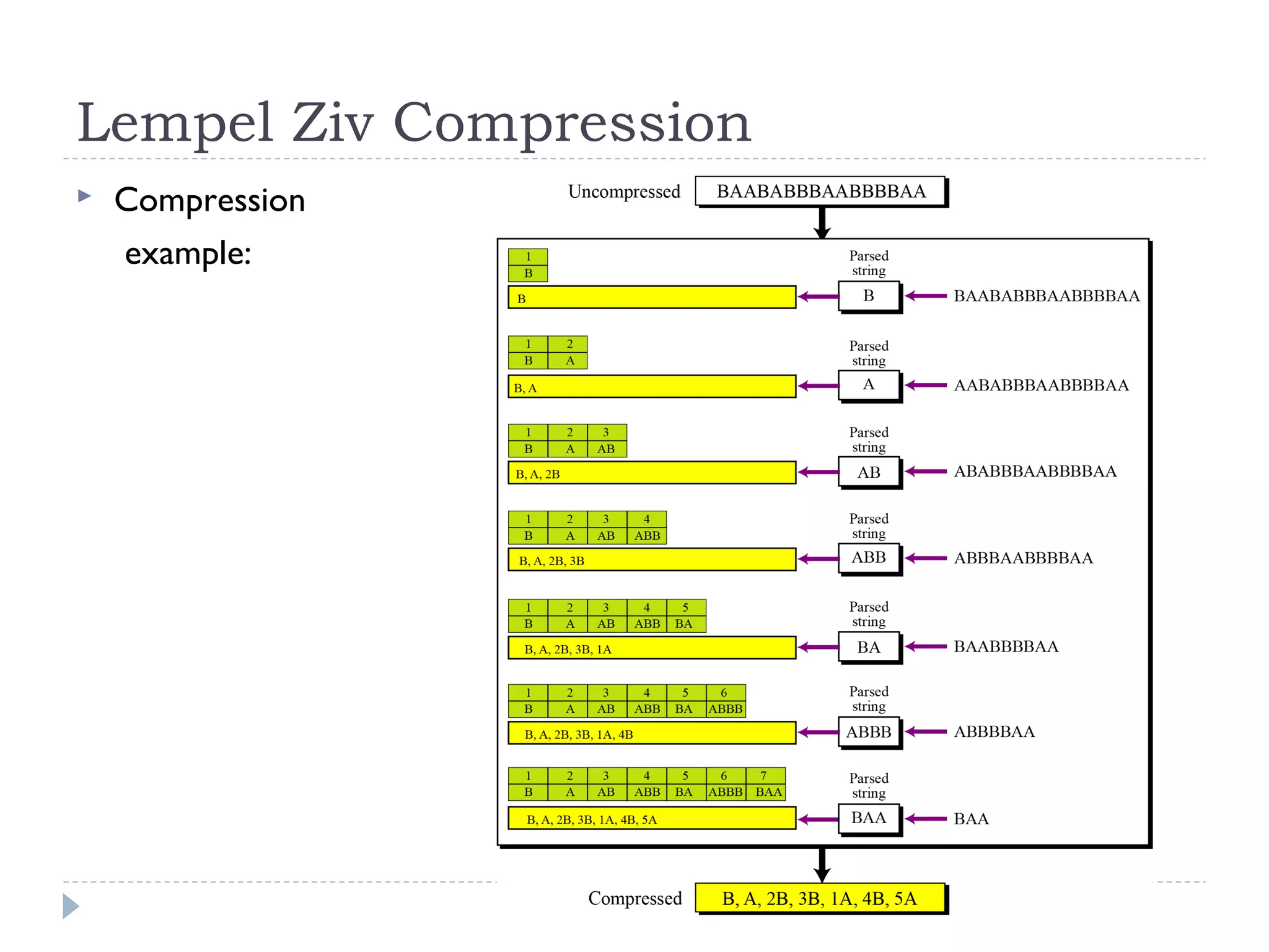 Lempel Ziv Compression
 Compression
example:
 