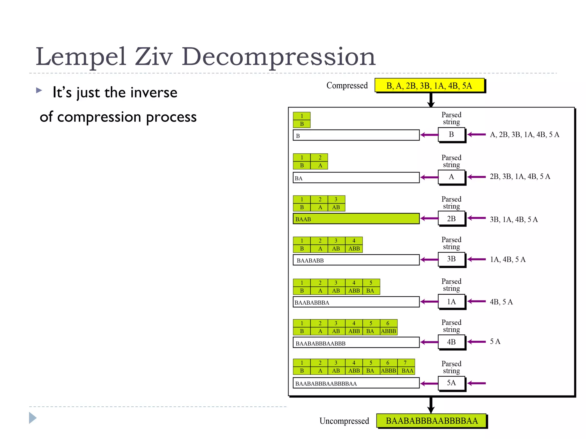 Lempel Ziv Decompression
 It’s just the inverse
of compression process
 