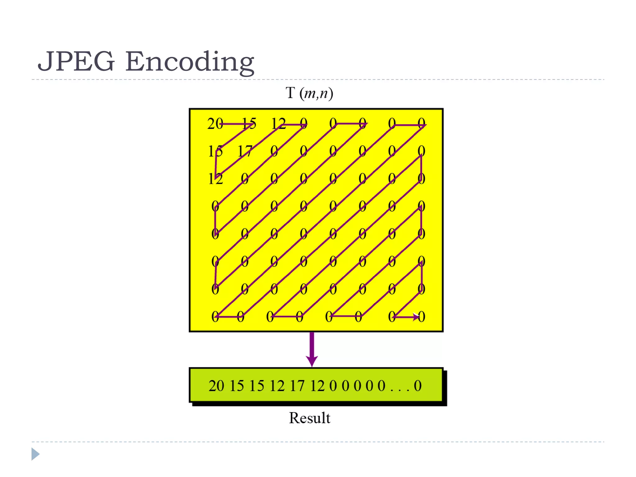 JPEG Encoding
 