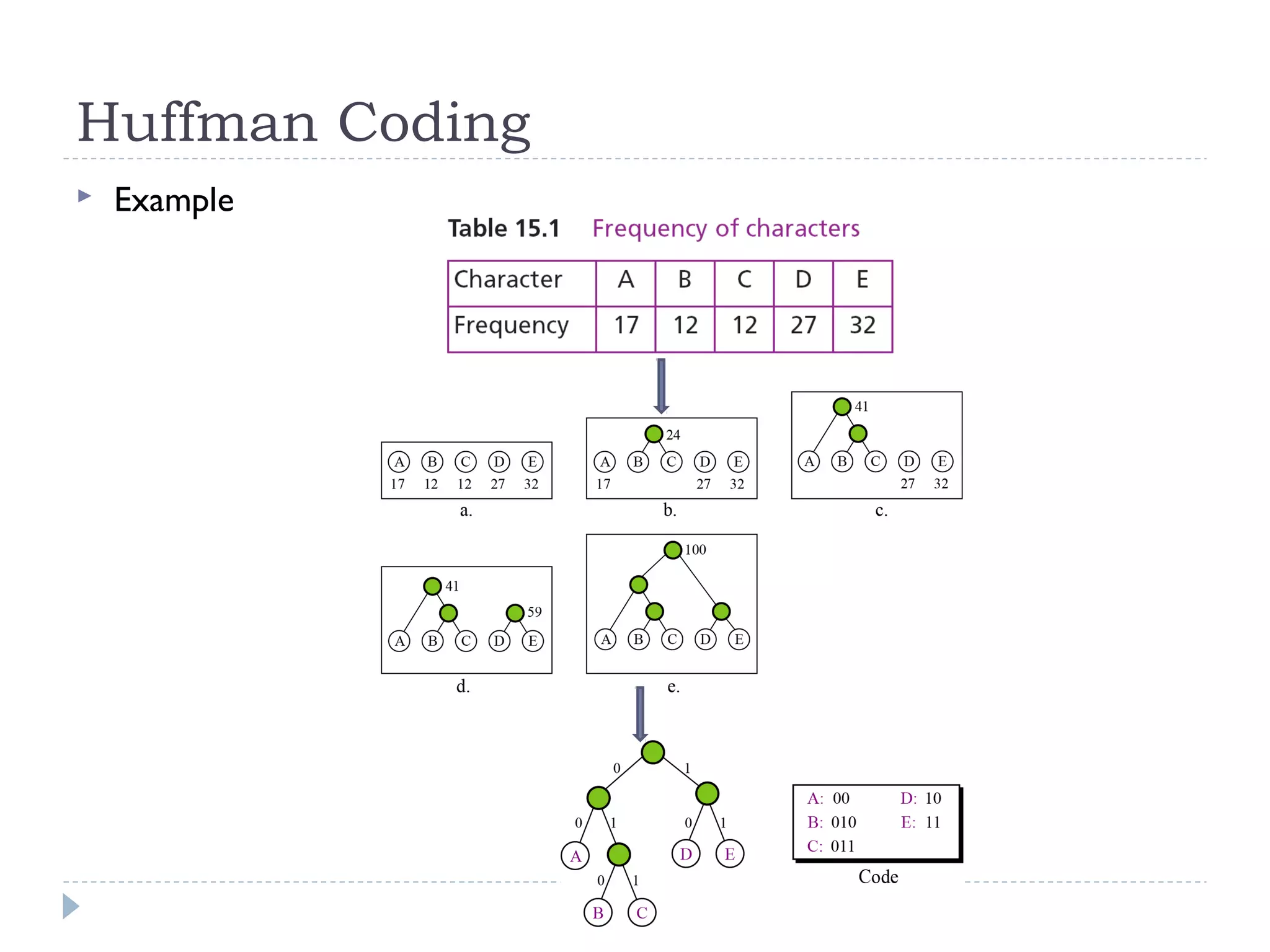 Huffman Coding
 Example
 