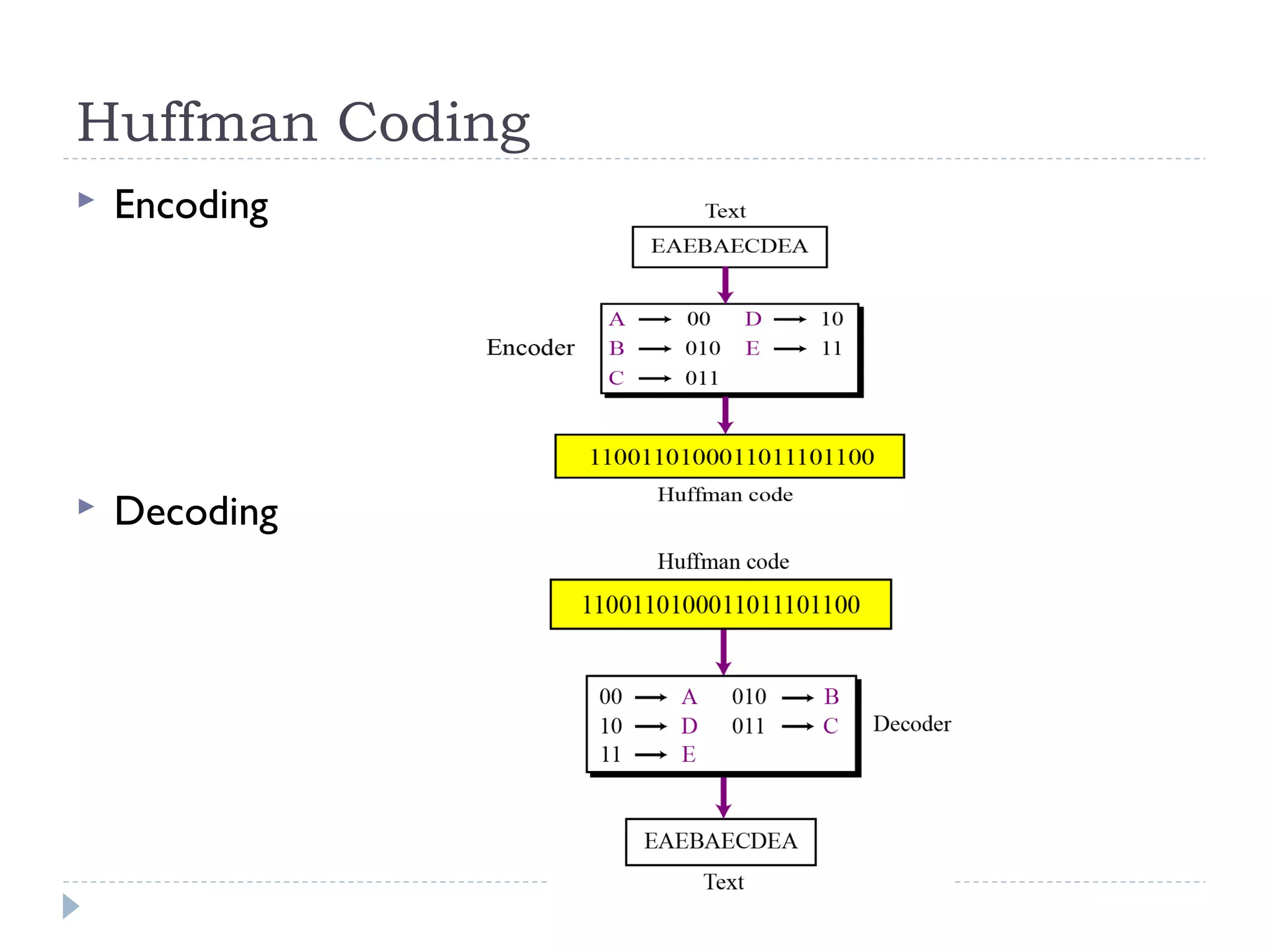 Huffman Coding
 Encoding
 Decoding
 