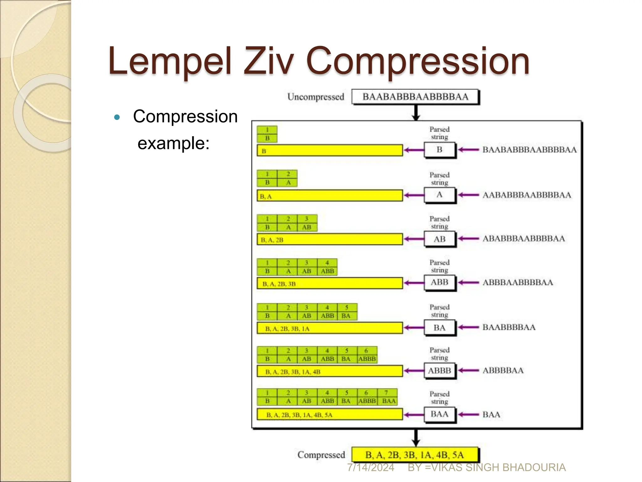 Lempel Ziv Compression
 Compression
example:
7/14/2024 BY =VIKAS SINGH BHADOURIA
 
