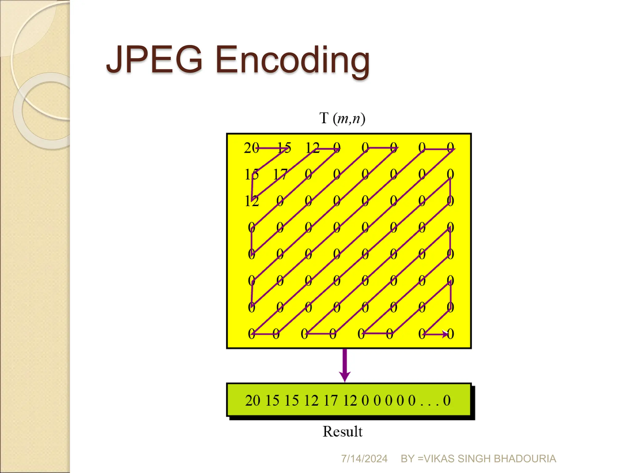 JPEG Encoding
7/14/2024 BY =VIKAS SINGH BHADOURIA
 