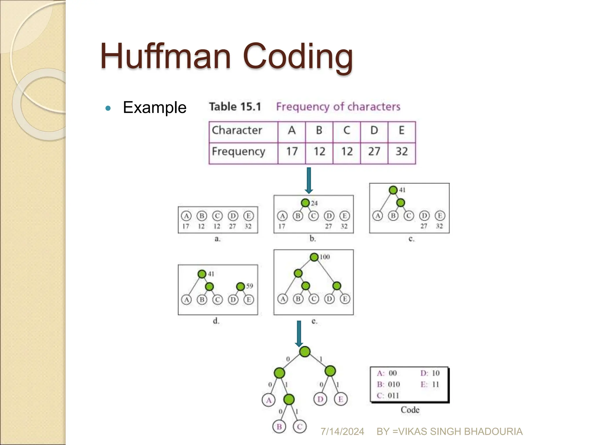 Huffman Coding
 Example
7/14/2024 BY =VIKAS SINGH BHADOURIA
 