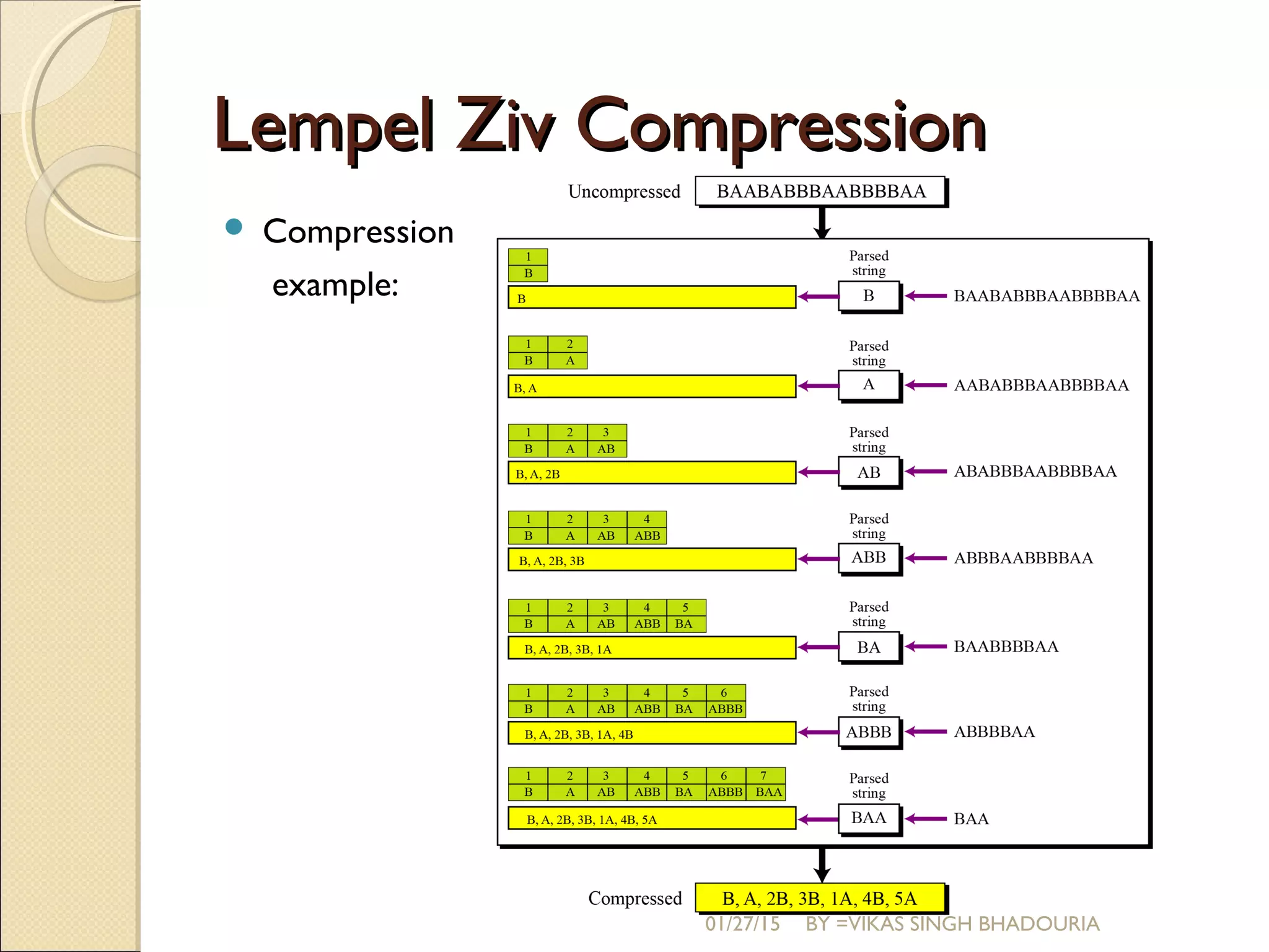 Lempel Ziv CompressionLempel Ziv Compression
 Compression
example:
01/27/15 BY =VIKAS SINGH BHADOURIA
 