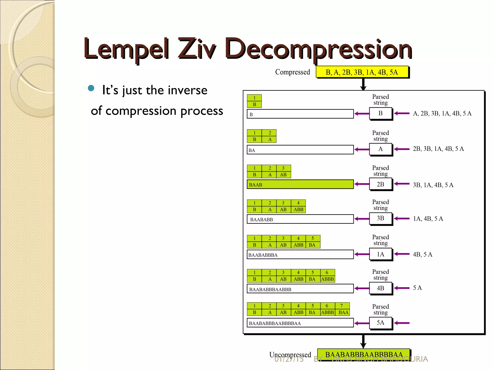 Lempel Ziv DecompressionLempel Ziv Decompression
 It’s just the inverse
of compression process
01/27/15 BY =VIKAS SINGH BHADOURIA
 