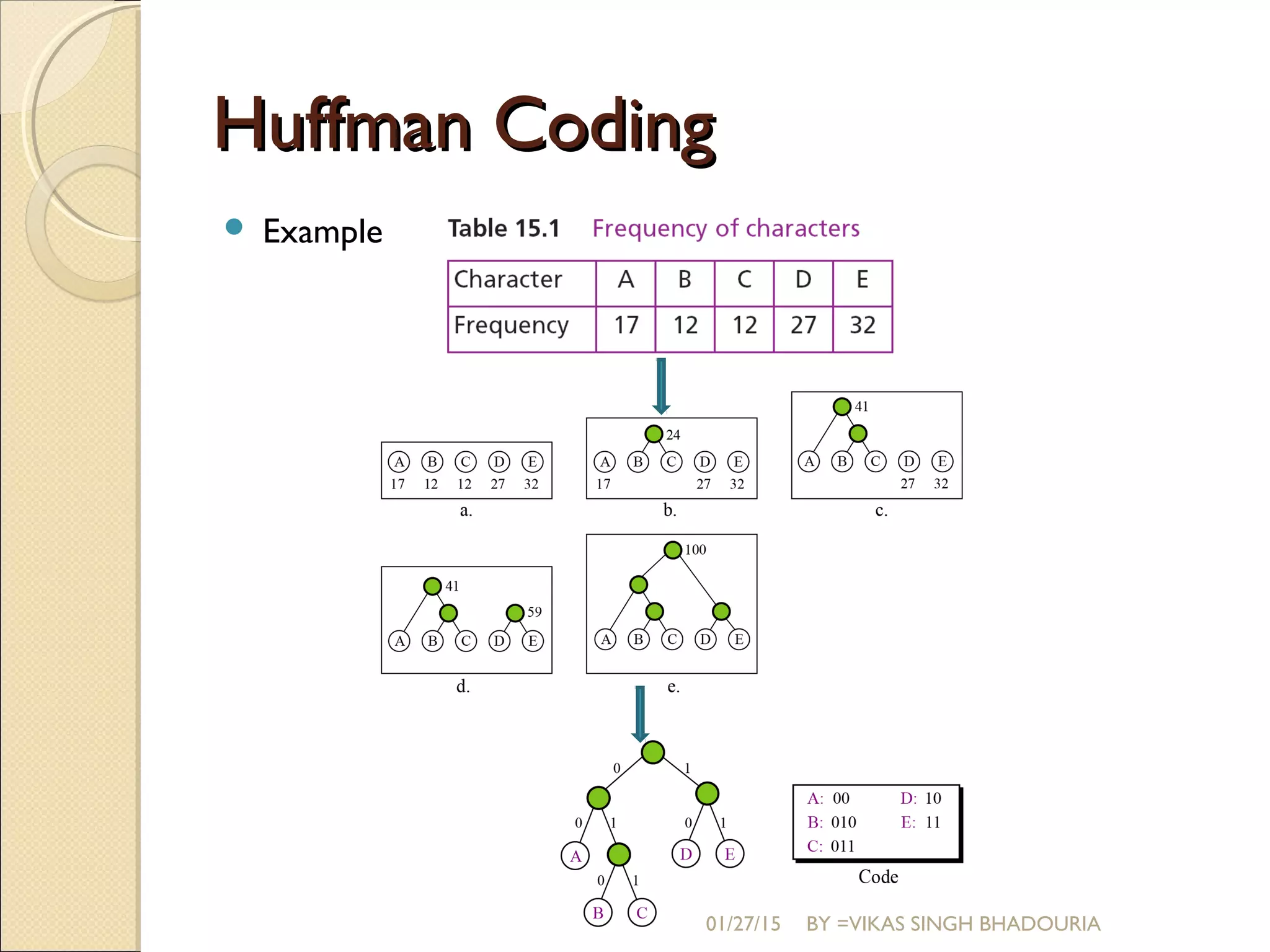 Huffman CodingHuffman Coding
 Example
01/27/15 BY =VIKAS SINGH BHADOURIA
 