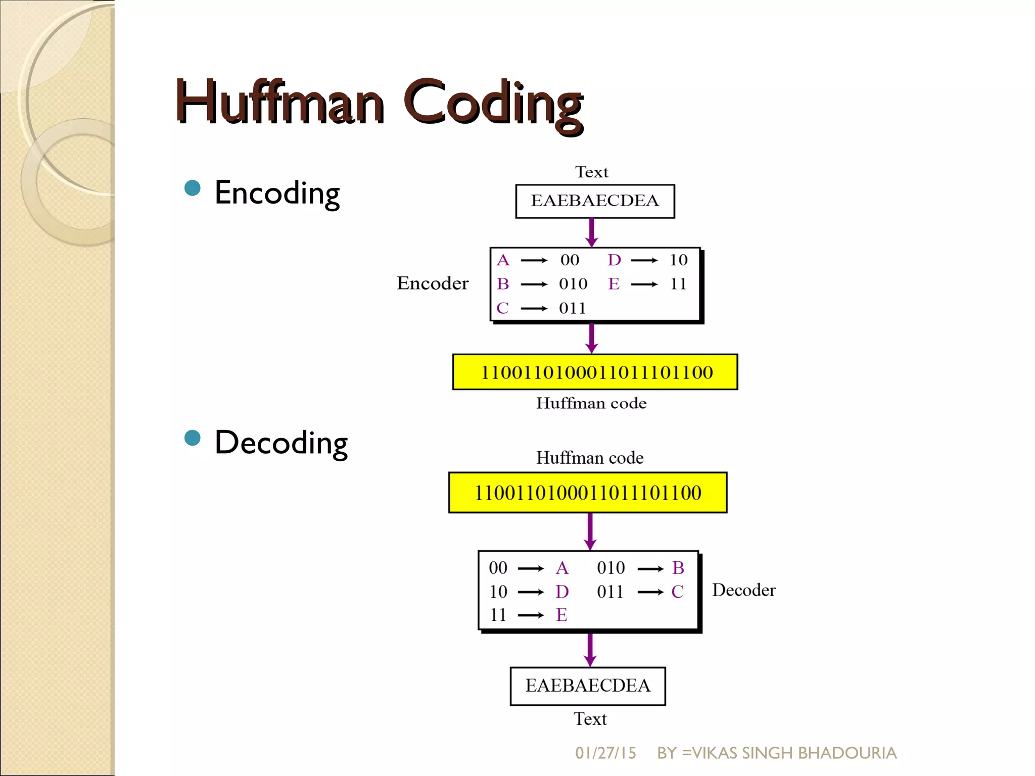 Huffman CodingHuffman Coding
 Encoding
 Decoding
01/27/15 BY =VIKAS SINGH BHADOURIA
 