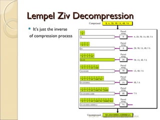 Lempel Ziv DecompressionLempel Ziv Decompression
 It’s just the inverse
of compression process
01/27/15 BY =VIKAS SINGH BHADOURIA
 
