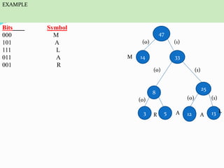 47
14 33
8
25
3 5 12 13
EXAMPLE
Bits Symbol
000 M
101 A
111 L
011 A
001 R
(0)
(0)
(0) (0)
(1)
(1)
(1)
M
L
R A A
 