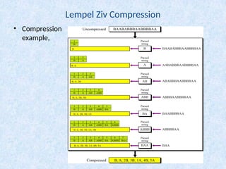 data compression for information technology.pptx