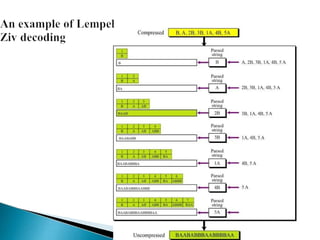 Data Compression approaches in computers | PPT