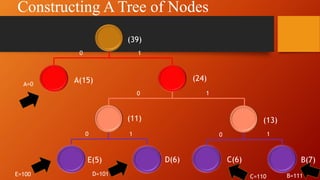 Constructing A Tree of Nodes
B(7)C(6)D(6)E(5)
(13)(11)
(24)A(15)
(39)
0 1
10
10 0 1
A=0
E=100 D=101 C=110 B=111
 