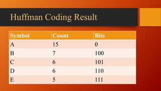 Huffman Coding Result
Symbol Count Bits
A 15 0
B 7 100
C 6 101
D 6 110
E 5 111
 
