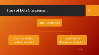 Types of Data Compression
3/2/2019
4
Data Compression
Lossless Method
(text or program )
Lossy Method
(Image, video, audio )
 