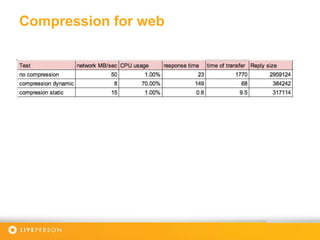 Compression for web
 