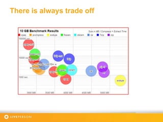 There is always trade off
 