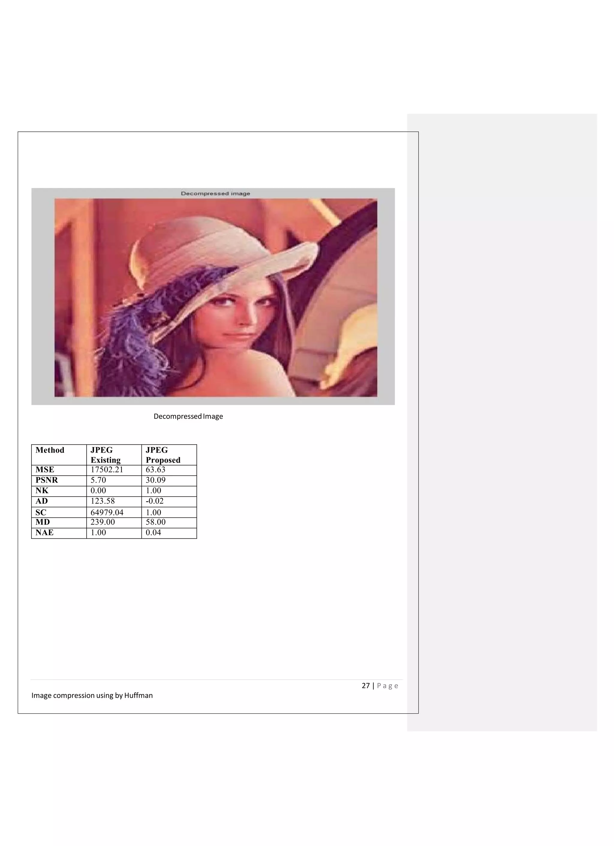 DecompressedImage
Method JPEG
Existing
JPEG
Proposed
MSE 17502.21 63.63
PSNR 5.70 30.09
NK 0.00 1.00
AD 123.58 -0.02
SC 64979.04 1.00
MD 239.00 58.00
NAE 1.00 0.04
27 | P a g e
Image compression using by Huffman
 