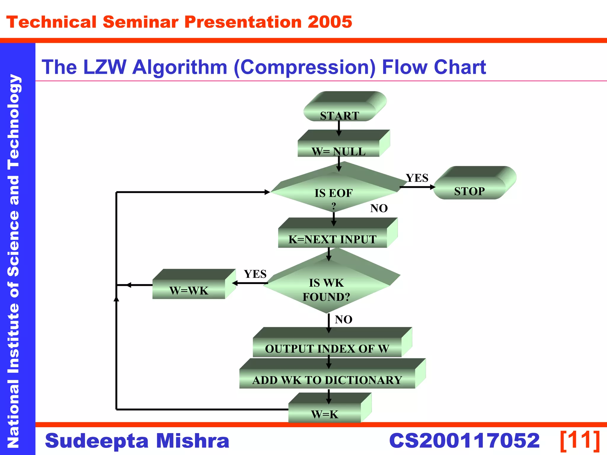 NationalInstituteofScienceandTechnology
[11]
Technical Seminar Presentation 2005
Sudeepta Mishra
NationalInstituteofScienceandTechnology
Sudeepta Mishra CS200117052
The LZW Algorithm (Compression) Flow Chart
START
W= NULL
IS EOF
?
K=NEXT INPUT
IS WK
FOUND?
W=WK
OUTPUT INDEX OF W
ADD WK TO DICTIONARY
STOP
W=K
YES
NO
YES
NO
 