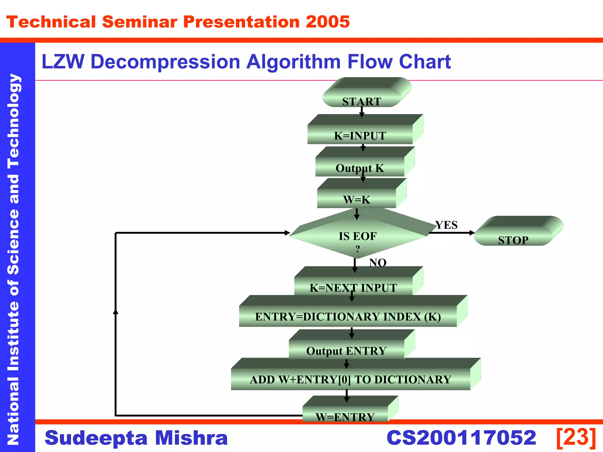 NationalInstituteofScienceandTechnology
[23]
Technical Seminar Presentation 2005
Sudeepta Mishra
NationalInstituteofScienceandTechnology
Sudeepta Mishra CS200117052
LZW Decompression Algorithm Flow Chart
START
Output K
IS EOF
?
K=NEXT INPUT
ENTRY=DICTIONARY INDEX (K)
ADD W+ENTRY[0] TO DICTIONARY
STOP
W=ENTRY
K=INPUT
W=K
YES
NO
Output ENTRY
 