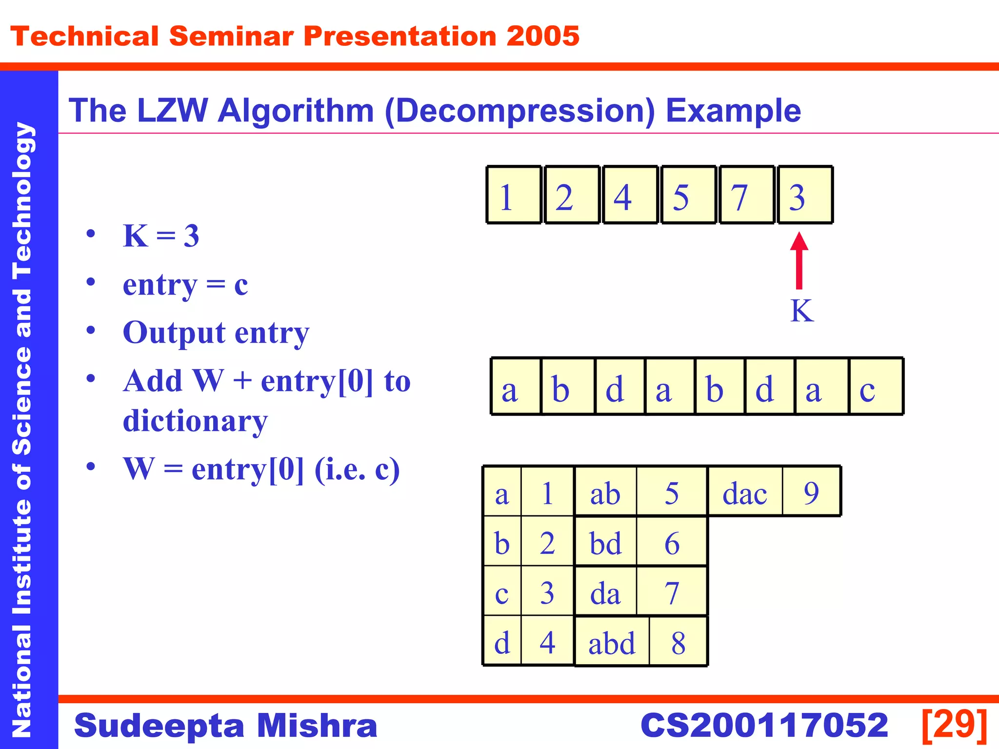 NationalInstituteofScienceandTechnology
[29]
Technical Seminar Presentation 2005
Sudeepta Mishra
NationalInstituteofScienceandTechnology
Sudeepta Mishra CS200117052
The LZW Algorithm (Decompression) Example
• K = 3
• entry = c
• Output entry
• Add W + entry[0] to
dictionary
• W = entry[0] (i.e. c)
1
K
2 4 5
4d
3c
2b
1a
7 3
a b
5ab
6bd
d a b
7da
d a
8abd
c
9dac
 