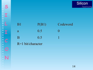 14
S
I
L
I
C
O
N
B1B1 P(B1)P(B1) CodewordCodeword
aa 0.50.5 00
BB 0.50.5 11
R=1 bit/characterR=1 bit/character
 