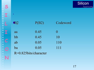17
S
I
L
I
C
O
N
.
 ..B2B2 P(B2)P(B2) CodewordCodeword
aaaa 0.450.45 00
bbbb 0.450.45 1010
abab 0.050.05 110110
baba 0.050.05 111111
R=0.825bits/characterR=0.825bits/character
 