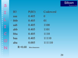 20
S
I
L
I
C
O
N
..
B3B3 P(B3)P(B3) CodewordCodeword
aaaaaa 0.4050.405 00
bbbbbb 0.4050.405 0101
aabaab 0.4050.405 11001100
abbabb 0.4050.405 11011101
bbabba 0.4050.405 11101110
baabaa 0.4050.405 1111011110
abaaba 0.0050.005 111110111110
R=0.68R=0.68 Bits/charactersBits/characters
 