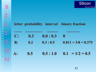 33
S
I
L
I
C
O
N
letter probability interval binary fractionletter probability interval binary fraction
____ _________ ______ ___________ _________ ______ _______
C: 0.3 0.0 : 0.3 0C: 0.3 0.0 : 0.3 0
B: 0.2 0.3 : 0.5 0.011 = 3/8 = 0.375B: 0.2 0.3 : 0.5 0.011 = 3/8 = 0.375
A: 0.5 0.5 : 1.0 0.1 = 1/2 = 0.5A: 0.5 0.5 : 1.0 0.1 = 1/2 = 0.5
 